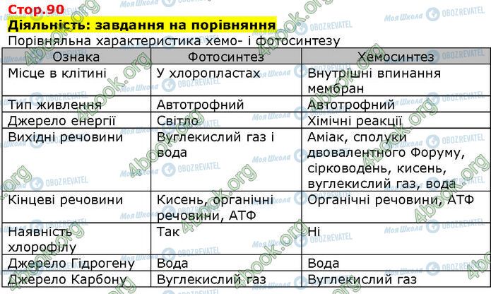 ГДЗ Біологія 9 клас сторінка Стр.90 (1)